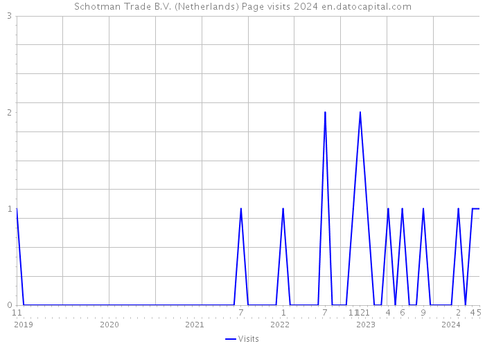 Schotman Trade B.V. (Netherlands) Page visits 2024 
