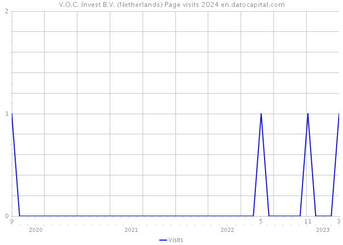 V.O.C. Invest B.V. (Netherlands) Page visits 2024 