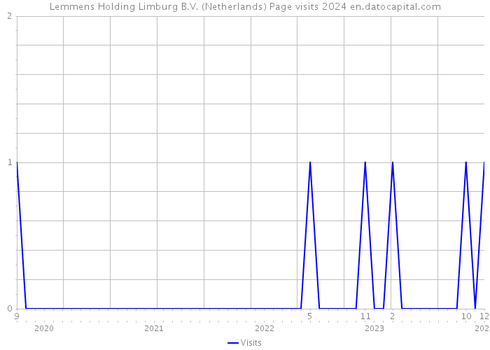 Lemmens Holding Limburg B.V. (Netherlands) Page visits 2024 