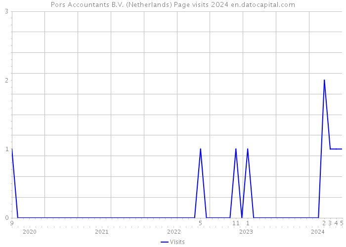 Pors Accountants B.V. (Netherlands) Page visits 2024 