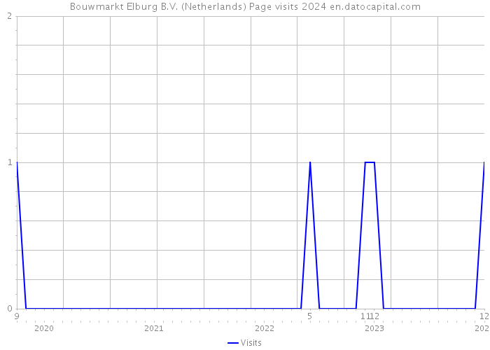 Bouwmarkt Elburg B.V. (Netherlands) Page visits 2024 