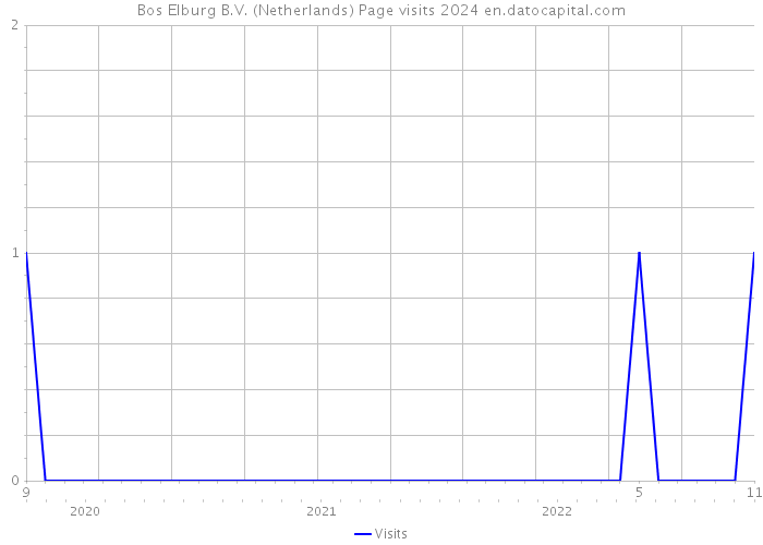 Bos Elburg B.V. (Netherlands) Page visits 2024 
