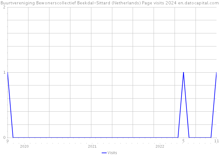 Buurtvereniging Bewonerscollectief Beekdal-Sittard (Netherlands) Page visits 2024 
