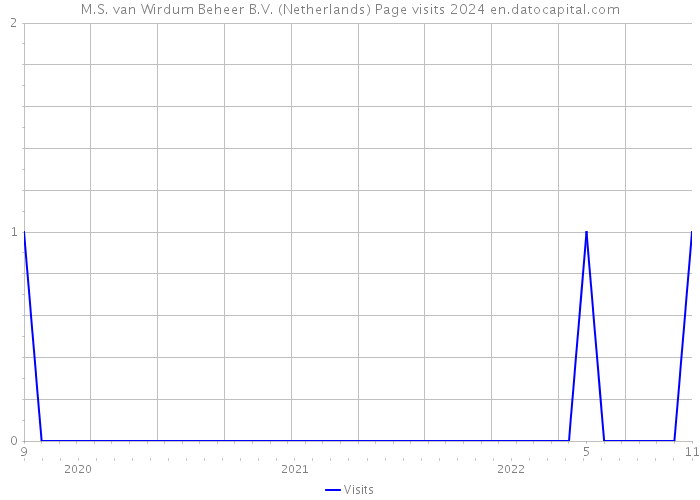 M.S. van Wirdum Beheer B.V. (Netherlands) Page visits 2024 