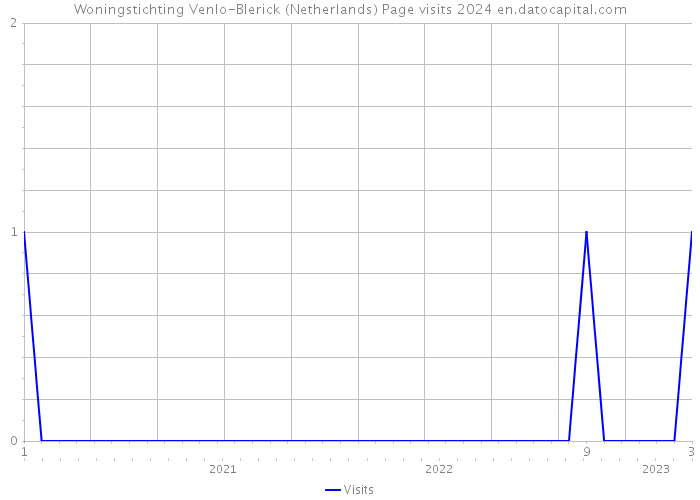 Woningstichting Venlo-Blerick (Netherlands) Page visits 2024 