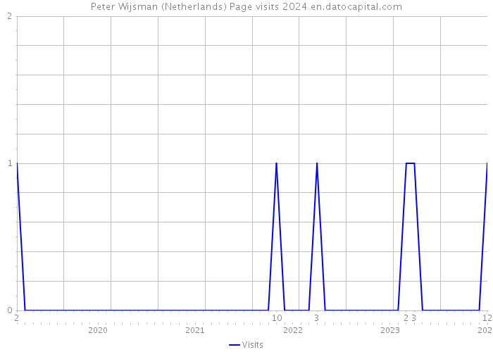 Peter Wijsman (Netherlands) Page visits 2024 