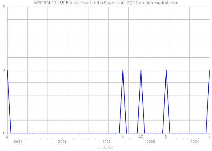 WPC FM 17-35 B.V. (Netherlands) Page visits 2024 