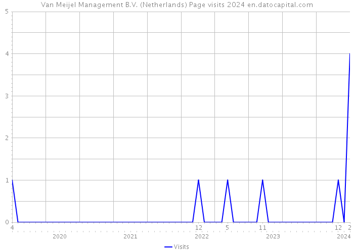 Van Meijel Management B.V. (Netherlands) Page visits 2024 