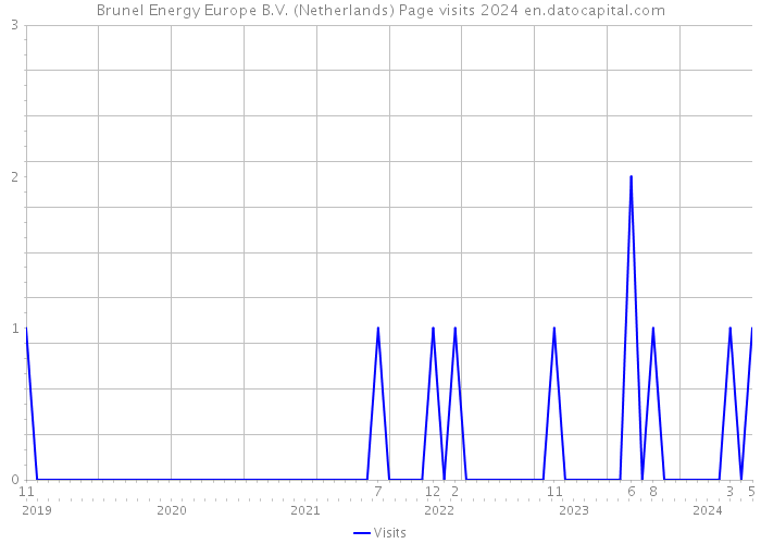 Brunel Energy Europe B.V. (Netherlands) Page visits 2024 