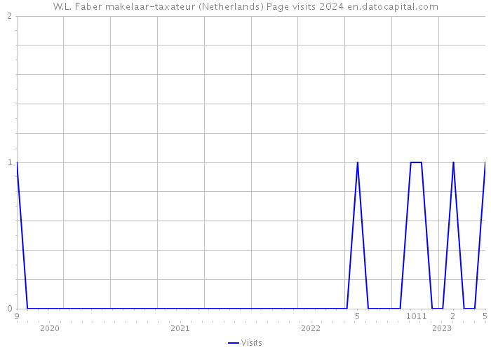 W.L. Faber makelaar-taxateur (Netherlands) Page visits 2024 