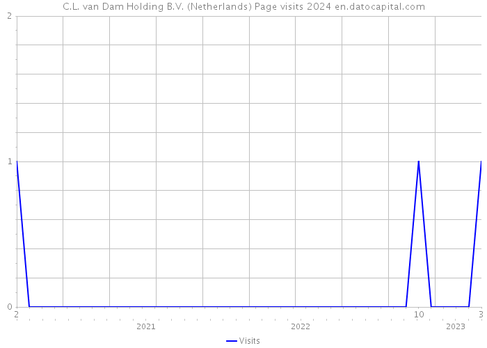 C.L. van Dam Holding B.V. (Netherlands) Page visits 2024 