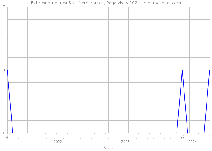 Fabrica Autentica B.V. (Netherlands) Page visits 2024 