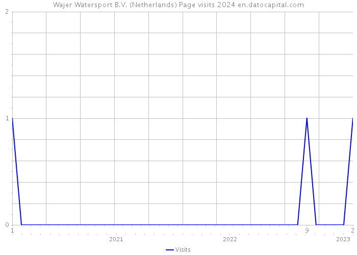 Wajer Watersport B.V. (Netherlands) Page visits 2024 