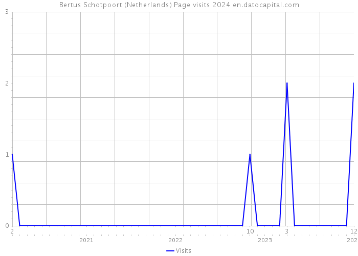 Bertus Schotpoort (Netherlands) Page visits 2024 