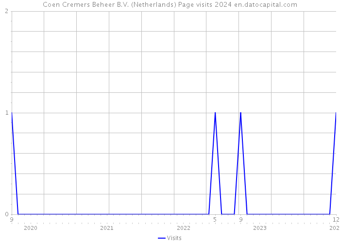 Coen Cremers Beheer B.V. (Netherlands) Page visits 2024 