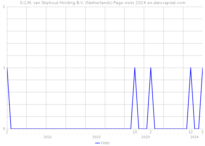 S.G.M. van Stiphout Holding B.V. (Netherlands) Page visits 2024 