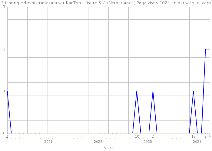 Stichting Administratiekantoor KarTon Leisure B.V. (Netherlands) Page visits 2024 