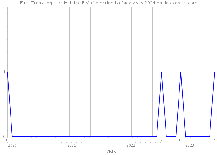 Euro Trans Logistics Holding B.V. (Netherlands) Page visits 2024 