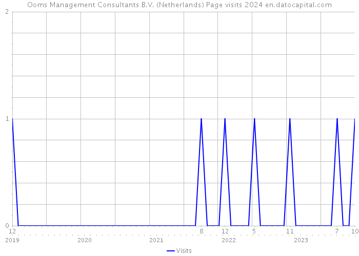 Ooms Management Consultants B.V. (Netherlands) Page visits 2024 