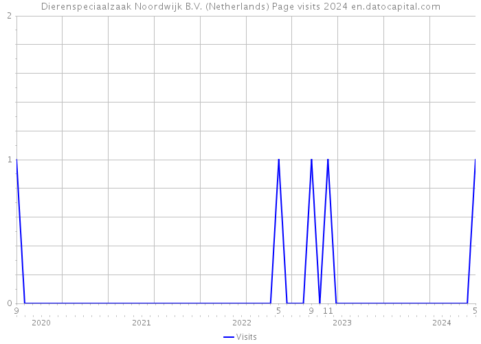 Dierenspeciaalzaak Noordwijk B.V. (Netherlands) Page visits 2024 
