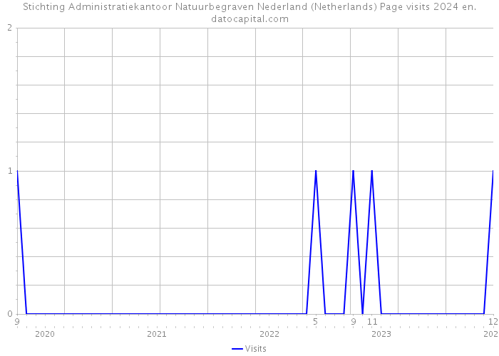 Stichting Administratiekantoor Natuurbegraven Nederland (Netherlands) Page visits 2024 