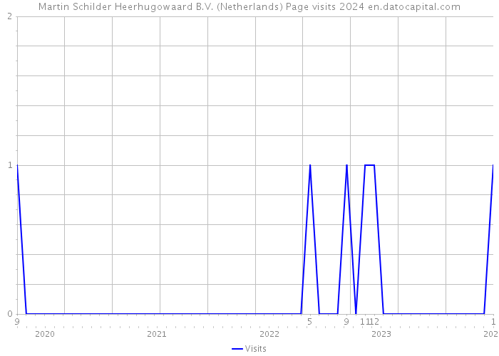 Martin Schilder Heerhugowaard B.V. (Netherlands) Page visits 2024 