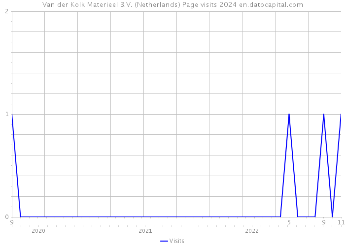 Van der Kolk Materieel B.V. (Netherlands) Page visits 2024 