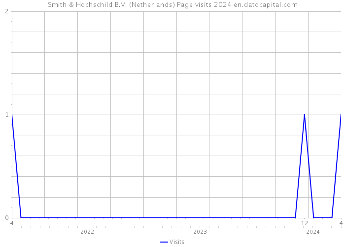 Smith & Hochschild B.V. (Netherlands) Page visits 2024 