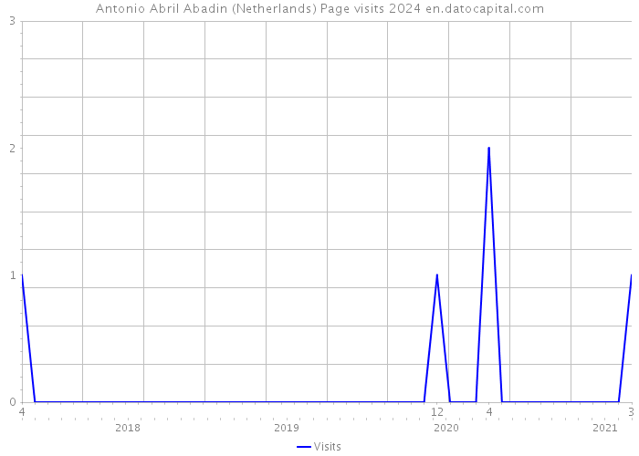 Antonio Abril Abadin (Netherlands) Page visits 2024 