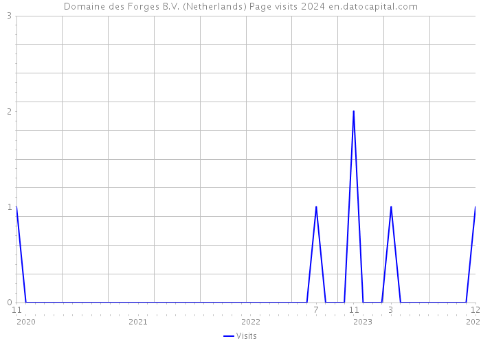 Domaine des Forges B.V. (Netherlands) Page visits 2024 