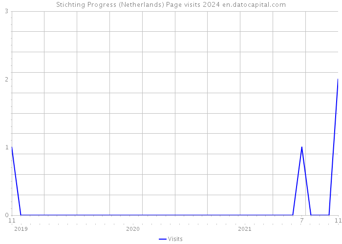 Stichting Progress (Netherlands) Page visits 2024 