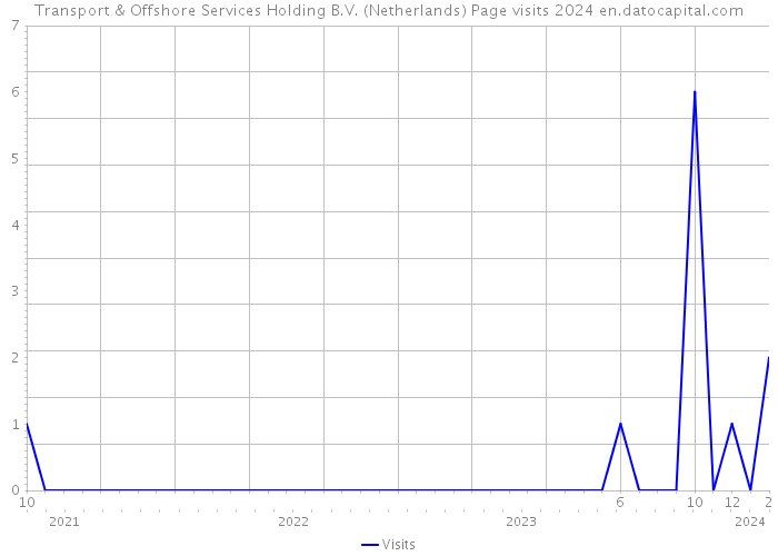 Transport & Offshore Services Holding B.V. (Netherlands) Page visits 2024 