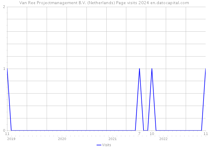 Van Ree Projectmanagement B.V. (Netherlands) Page visits 2024 