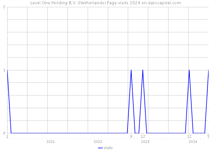Level One Holding B.V. (Netherlands) Page visits 2024 