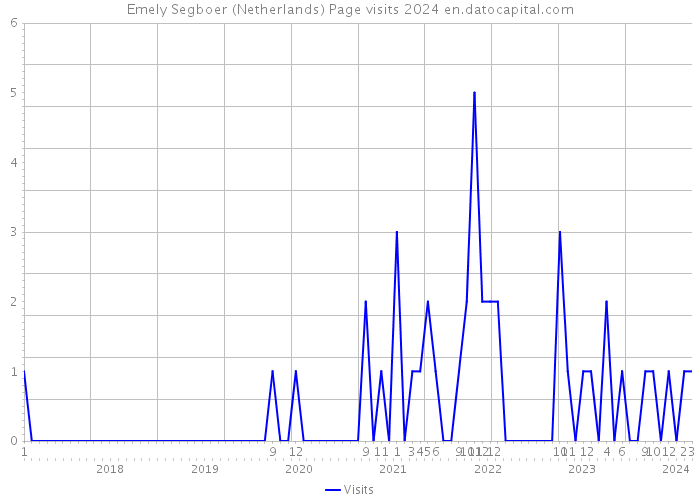 Emely Segboer (Netherlands) Page visits 2024 