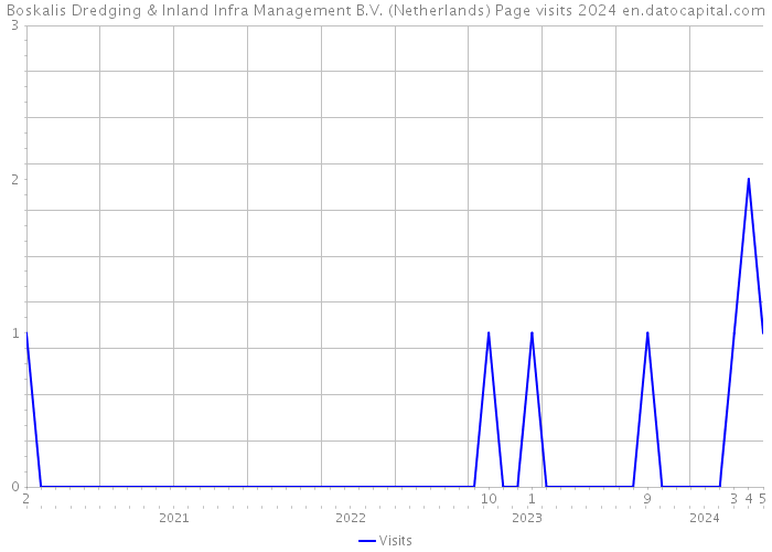 Boskalis Dredging & Inland Infra Management B.V. (Netherlands) Page visits 2024 
