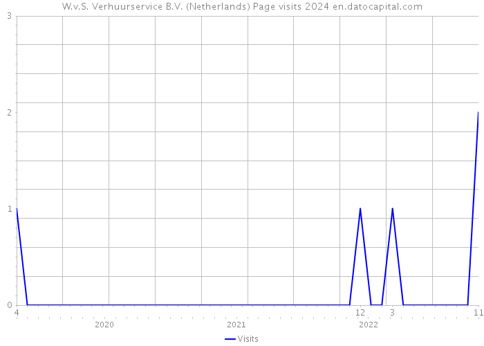 W.v.S. Verhuurservice B.V. (Netherlands) Page visits 2024 
