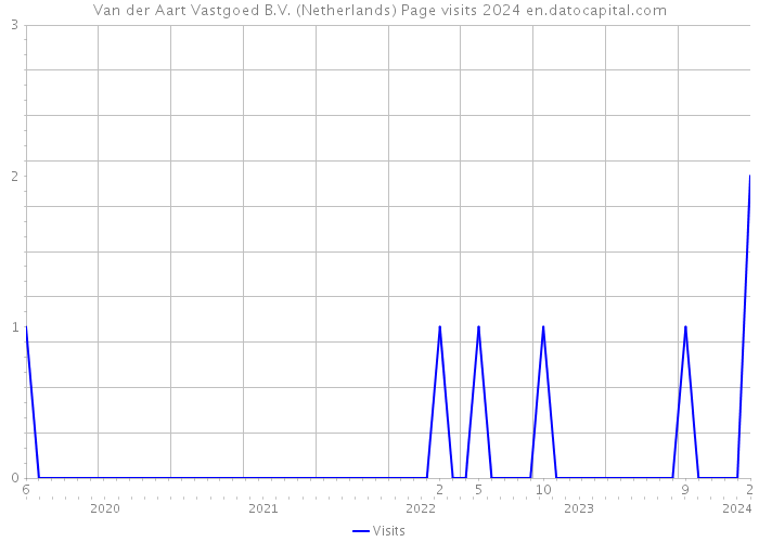 Van der Aart Vastgoed B.V. (Netherlands) Page visits 2024 