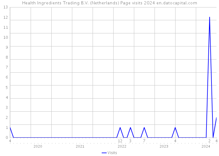 Health Ingredients Trading B.V. (Netherlands) Page visits 2024 
