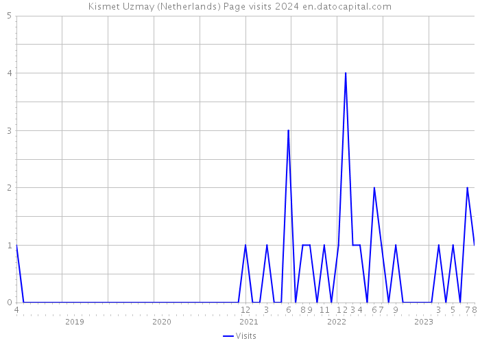 Kismet Uzmay (Netherlands) Page visits 2024 