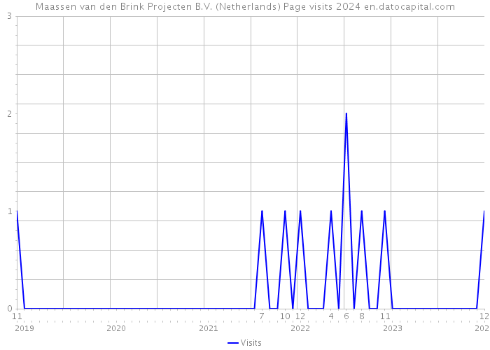 Maassen van den Brink Projecten B.V. (Netherlands) Page visits 2024 