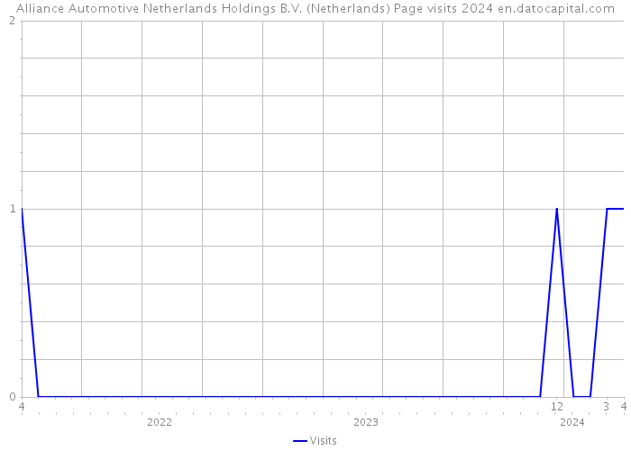 Alliance Automotive Netherlands Holdings B.V. (Netherlands) Page visits 2024 