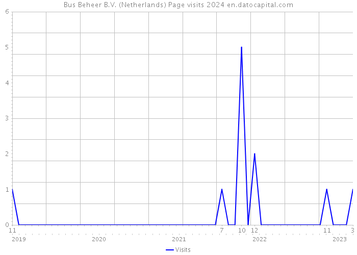 Bus Beheer B.V. (Netherlands) Page visits 2024 