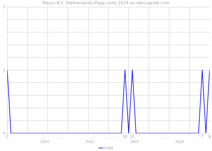 Mayco B.V. (Netherlands) Page visits 2024 