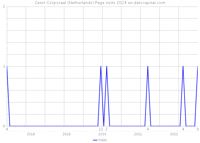 Geert Corporaal (Netherlands) Page visits 2024 
