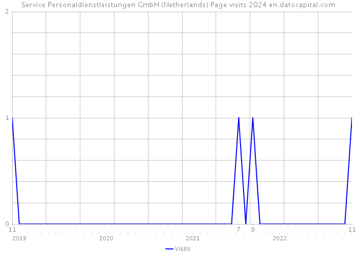 Service Personaldienstleistungen GmbH (Netherlands) Page visits 2024 
