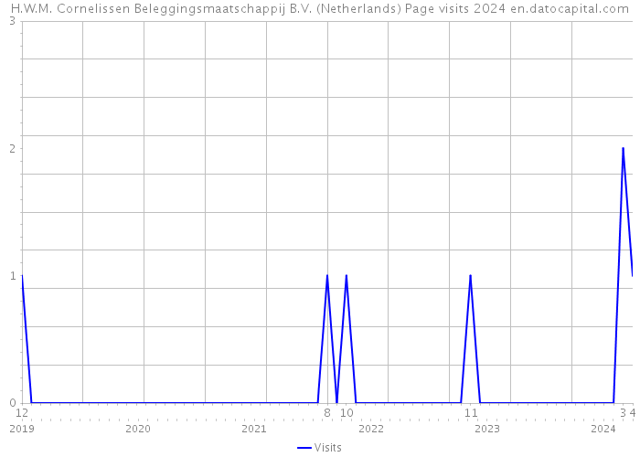 H.W.M. Cornelissen Beleggingsmaatschappij B.V. (Netherlands) Page visits 2024 