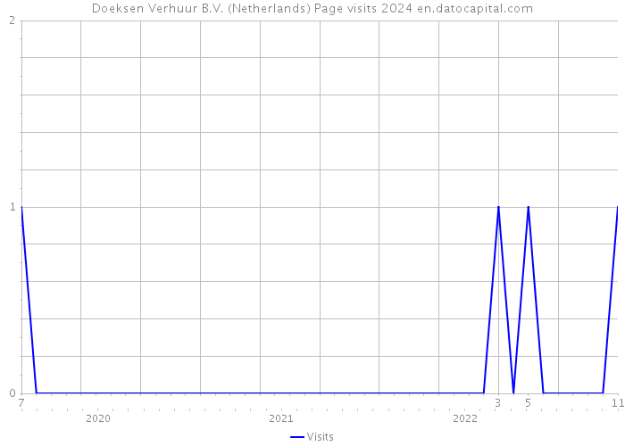 Doeksen Verhuur B.V. (Netherlands) Page visits 2024 