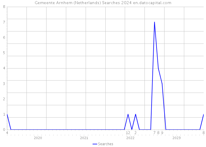 Gemeente Arnhem (Netherlands) Searches 2024 