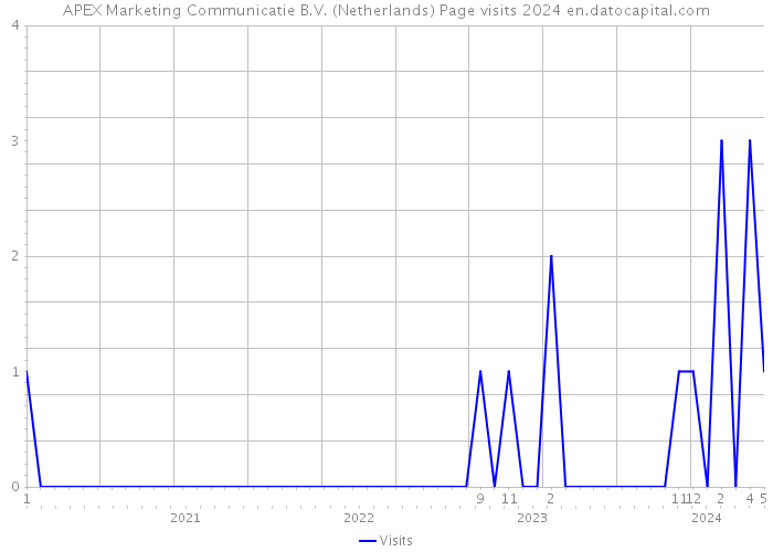 APEX Marketing Communicatie B.V. (Netherlands) Page visits 2024 